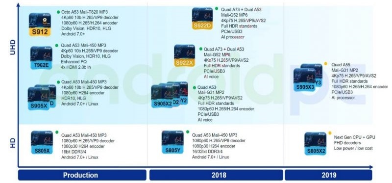 Анонсированы SoC Amlogic S905X3, S905Y3 и S905D3 с процессорами Cortex-A55, а также S922D и S805X2