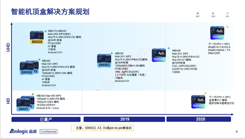 Процессоры Amlogic S905X4, S908X и S805X2 будут выпущены в 2020 году