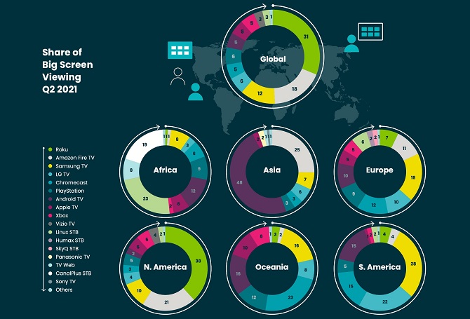 Телевизионные платформы доминируют в стриминге, но на каждом континенте свой лидер